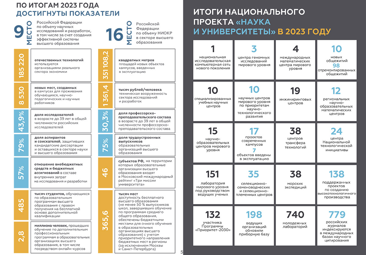 О результатах национального проекта за 2023 год
